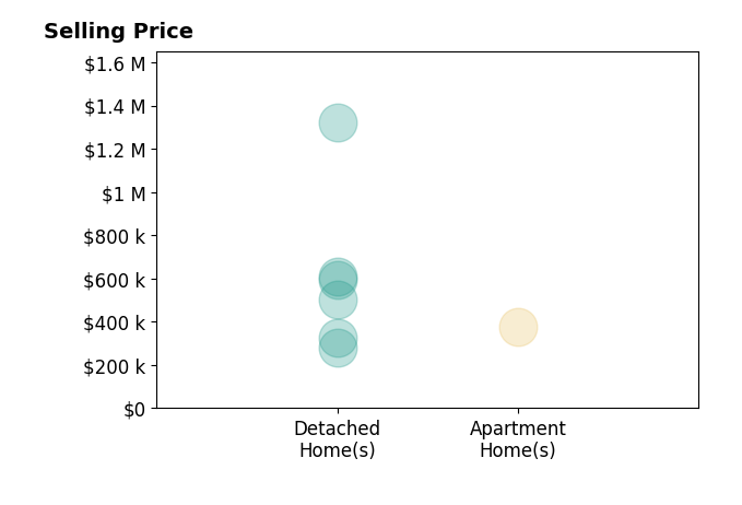 Histogram of home sales price ranges for Mona Gergen