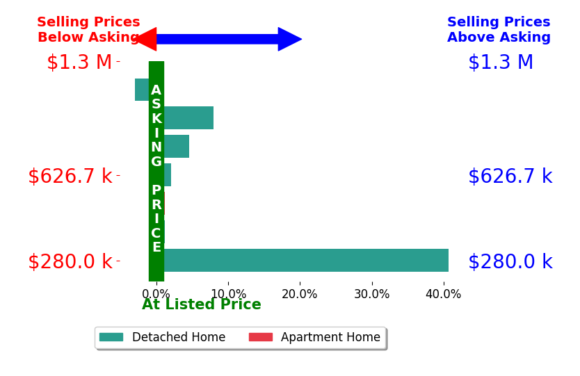 Bar chart comparing asking price vs selling price for Mona Gergen