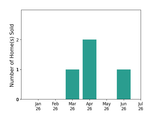 Bar chart of total home sales by Arrian Binnings over the past 12 months