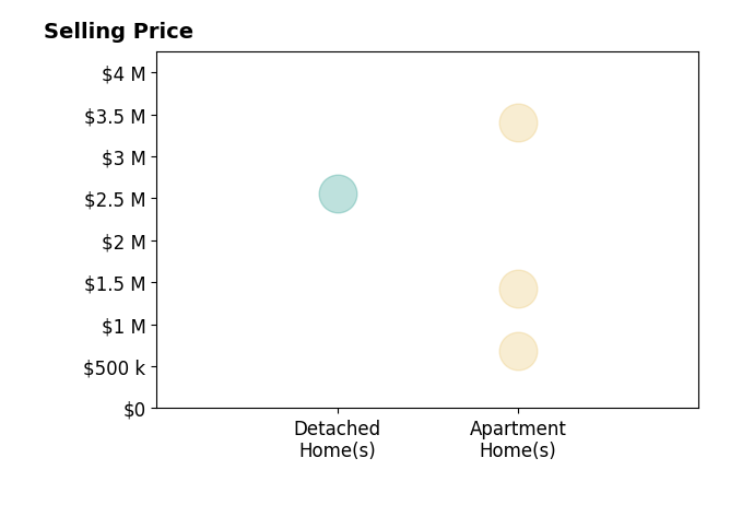 Histogram of home sales price ranges for Arrian Binnings