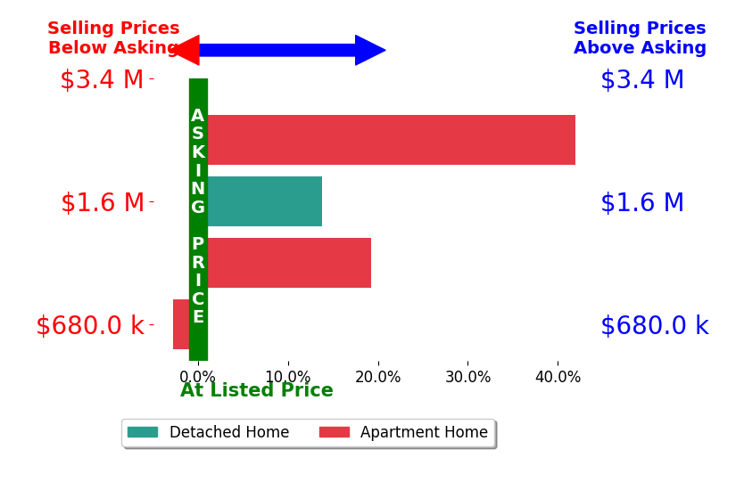 Bar chart comparing asking price vs selling price for Arrian Binnings