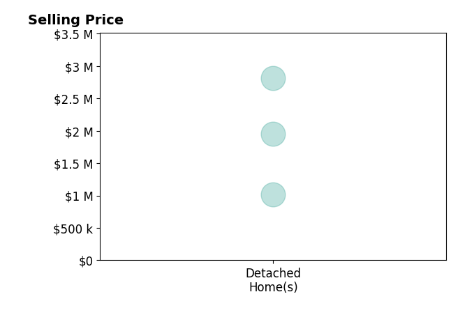 Histogram of home sales price ranges for Molly Halstenson