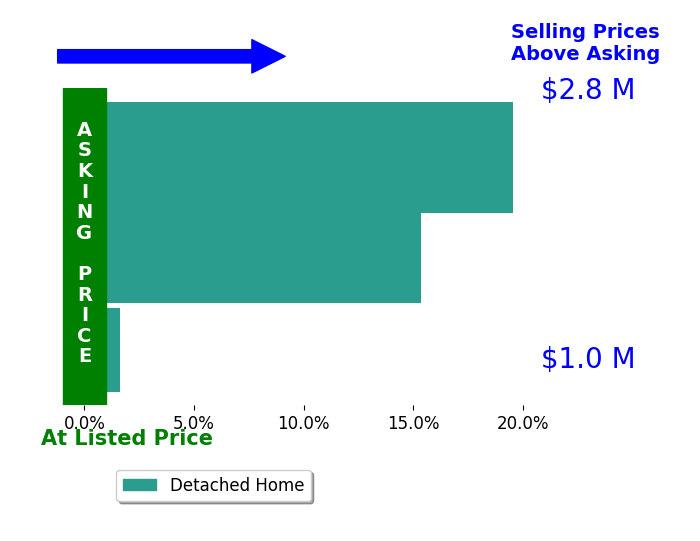 Bar chart comparing asking price vs selling price for Molly Halstenson