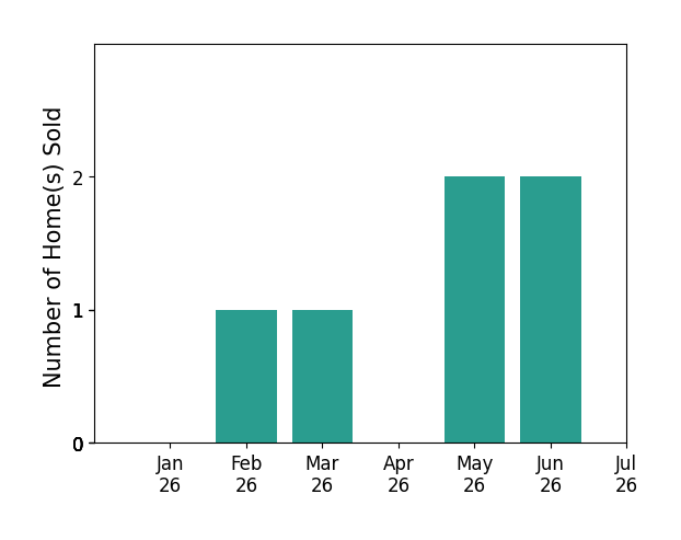 Bar chart of total home sales by Danny Kang over the past 12 months