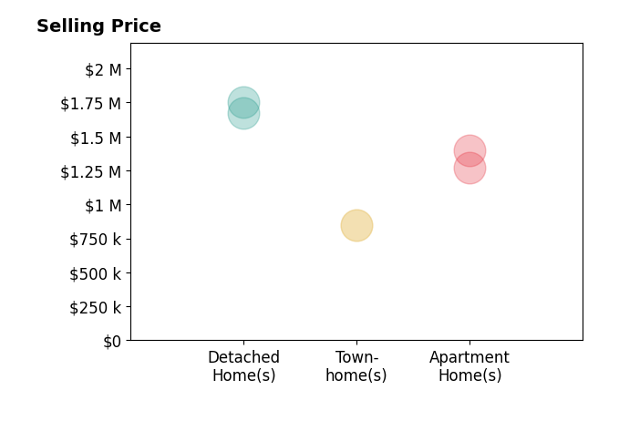 Histogram of home sales price ranges for Danny Kang
