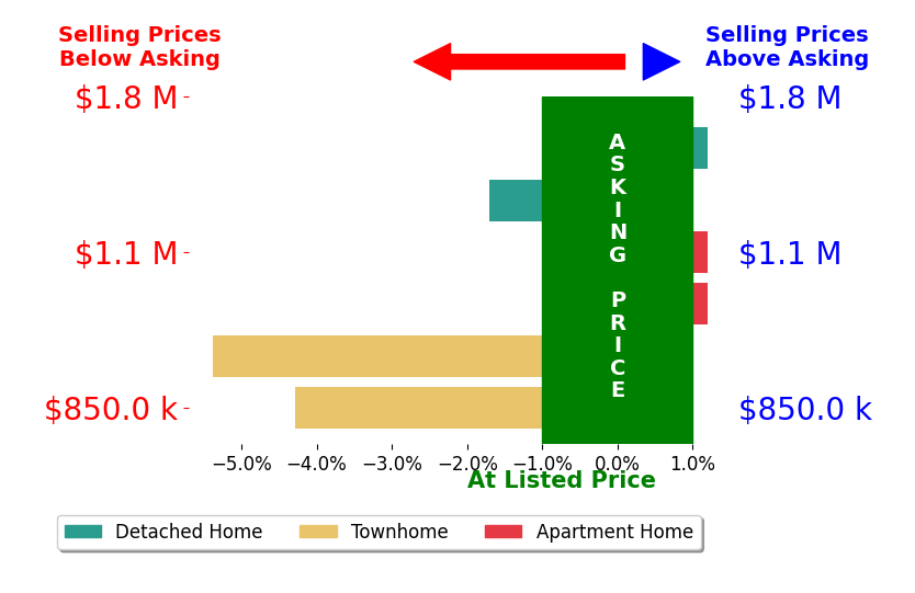 Bar chart comparing asking price vs selling price for Danny Kang