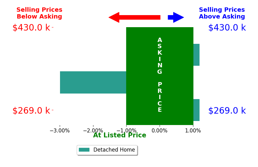 Bar chart comparing asking price vs selling price for Gwendaline Brumfield