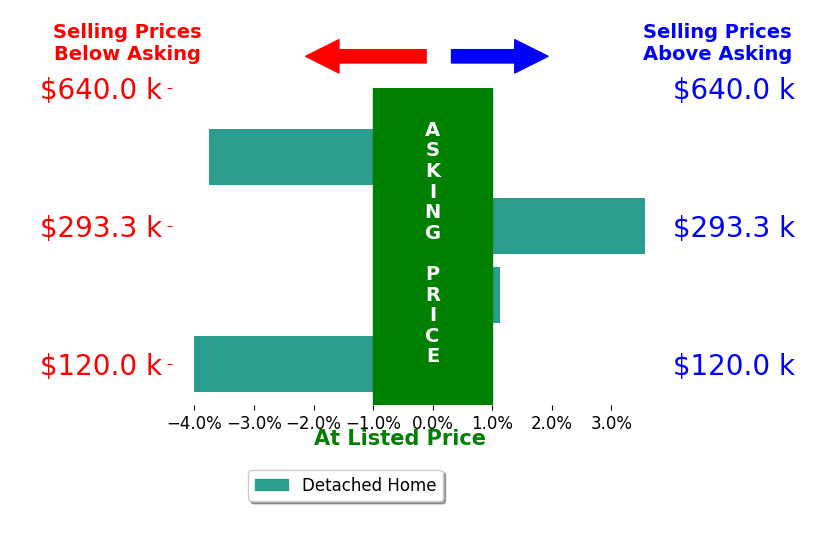 Bar chart comparing asking price vs selling price for Maria Rivera