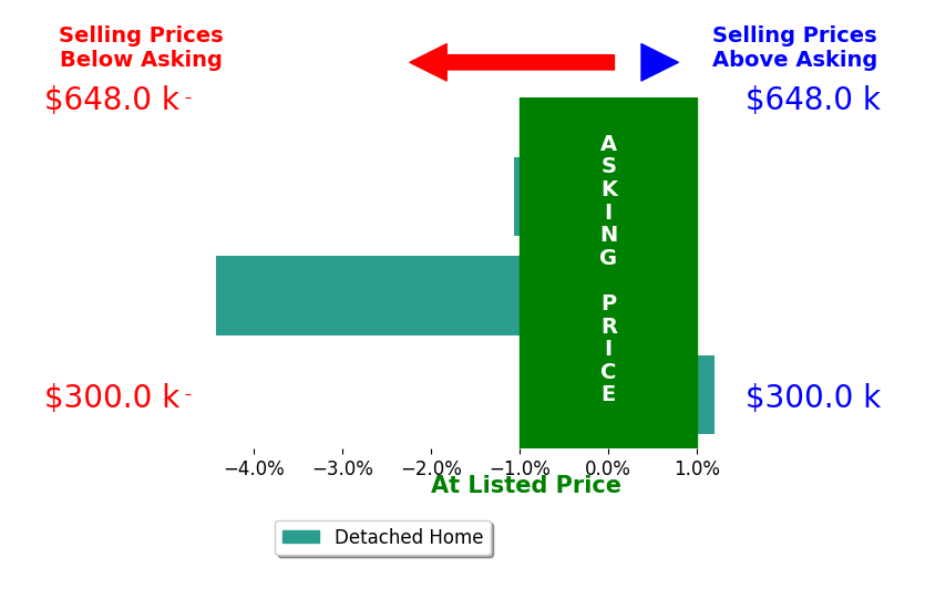 Bar chart comparing asking price vs selling price for Suzanne Cole