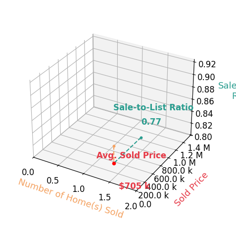 Chart showing sale-to-list price ratio for Oscar Cifuentes
