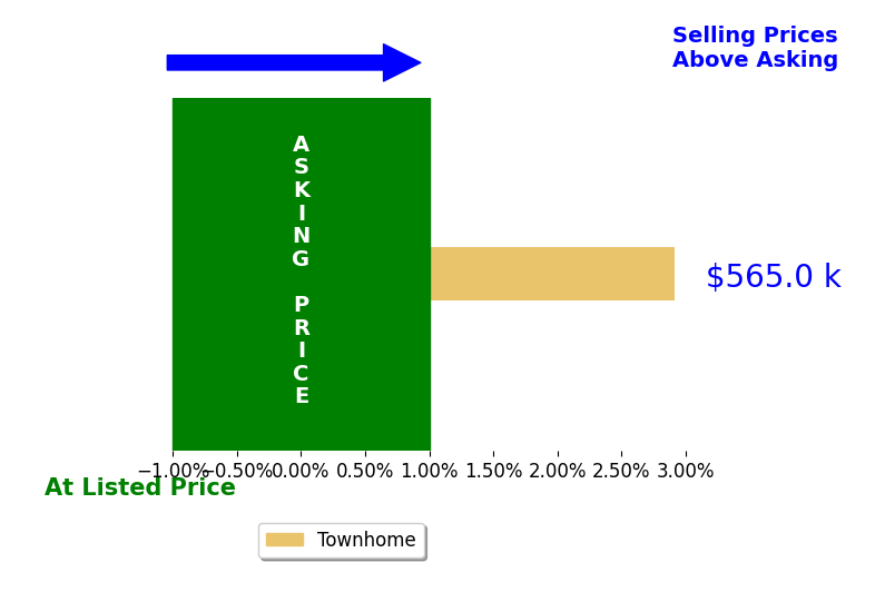 Brian Westerlind's sold homes closed 2.9% above asking on average, with 1 homes above, 0 below, and 0 at asking price.