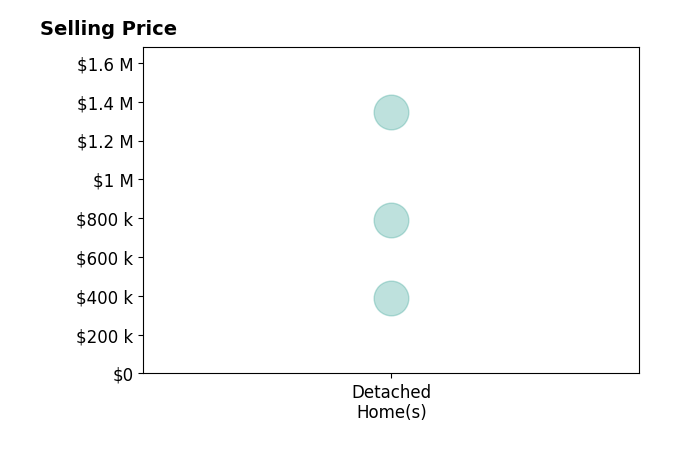 Marty Rochowiak's sold homes include detached homes from $388K to $1.3M.