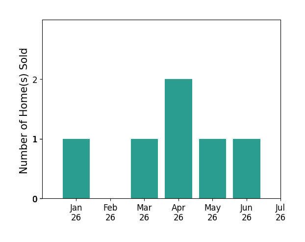 Bar chart of total home sales by Robyn Garrison over the past 12 months