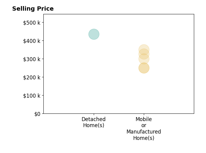 Histogram of home sales price ranges for Robyn Garrison