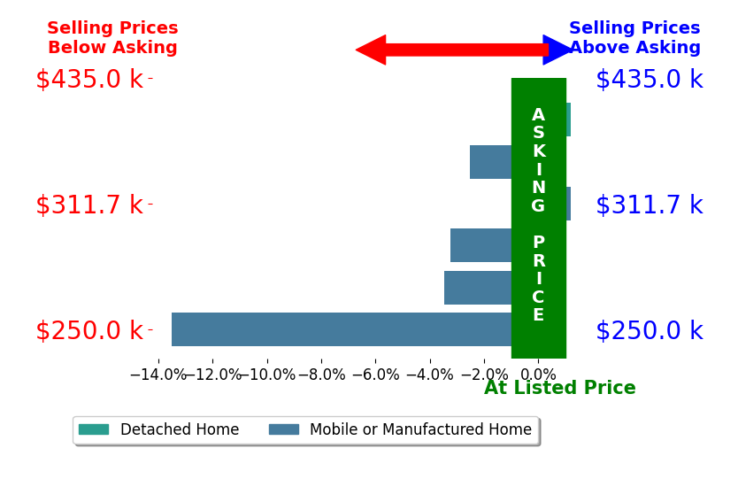 Bar chart comparing asking price vs selling price for Robyn Garrison