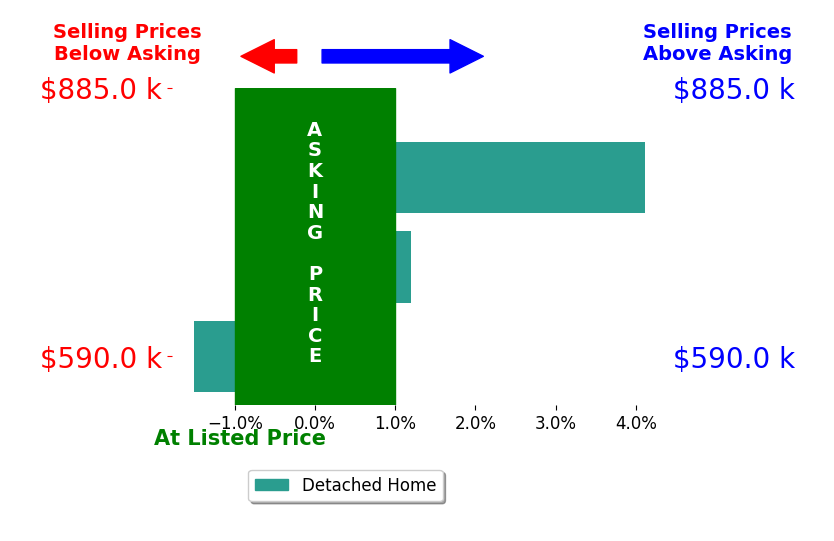 Bar chart comparing asking price vs selling price for Kimberly Cucinella