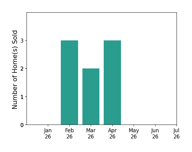 Bar chart of total home sales by Jon Erro over the past 12 months