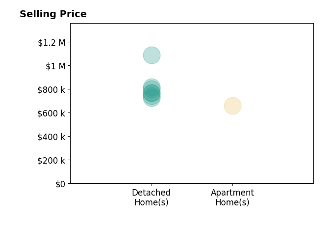 Histogram of home sales price ranges for Jon Erro