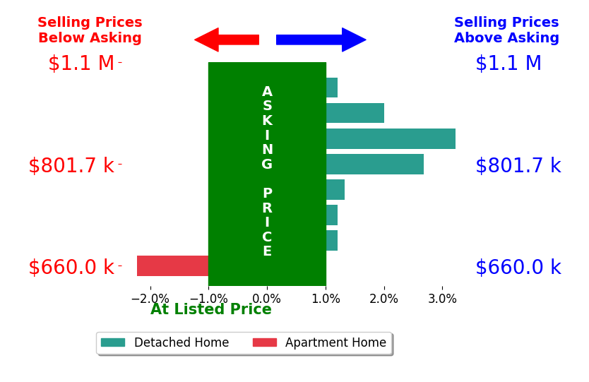 Bar chart comparing asking price vs selling price for Jon Erro