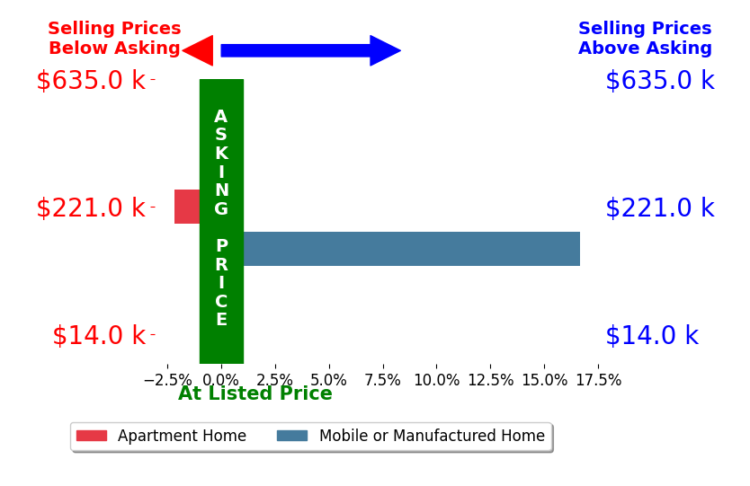 Bar chart comparing asking price vs selling price for Daniel Ahn