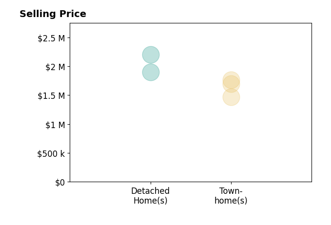 Histogram of home sales price ranges for Gerard Bisignano