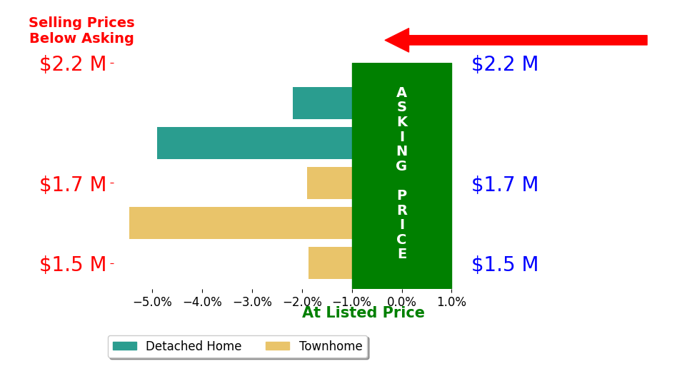 Bar chart comparing asking price vs selling price for Gerard Bisignano