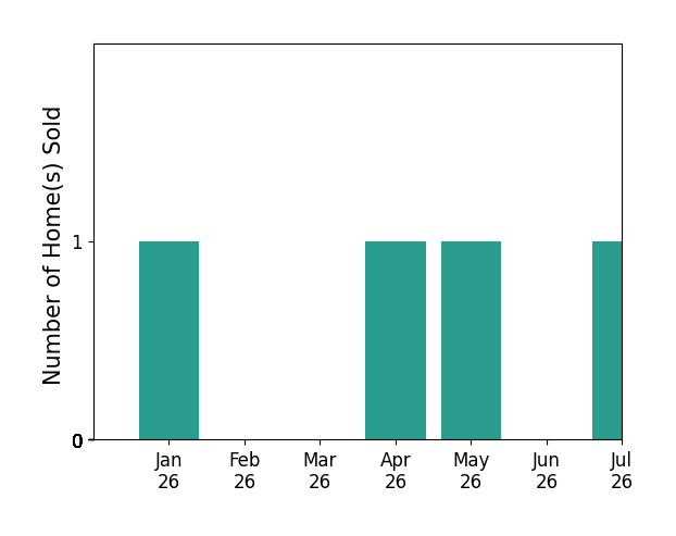 Bar chart of total home sales by Jessi Crummey over the past 12 months