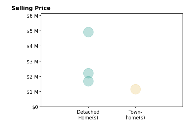Histogram of home sales price ranges for Jessi Crummey