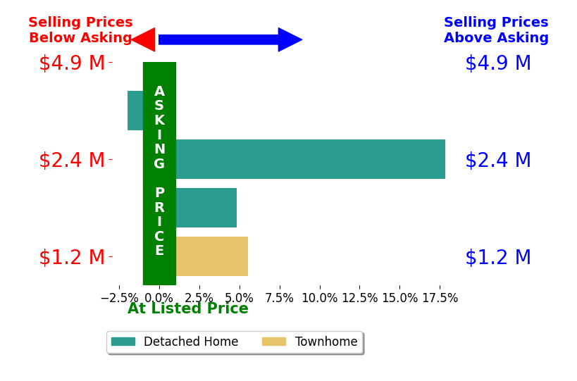 Bar chart comparing asking price vs selling price for Jessi Crummey