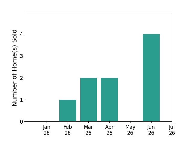 Bar chart of total home sales by Veronica Hidalgo over the past 12 months
