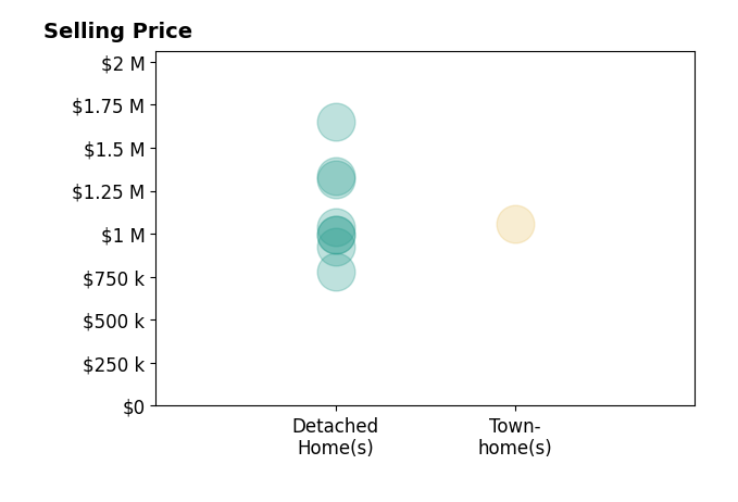 Histogram of home sales price ranges for Veronica Hidalgo