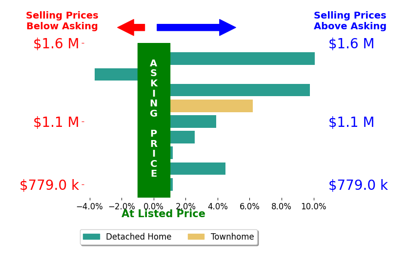 Bar chart comparing asking price vs selling price for Veronica Hidalgo