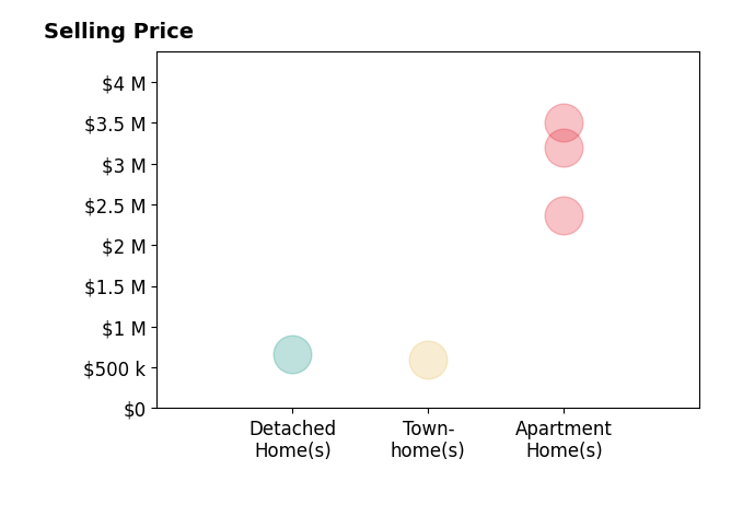 Histogram of home sales price ranges for Kim Sanner