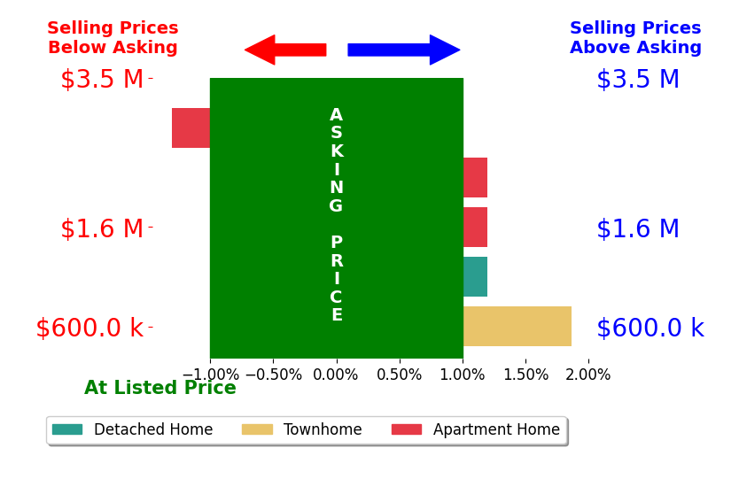 Bar chart comparing asking price vs selling price for Kim Sanner