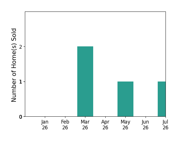 Bar chart of total home sales by Adrian Miranda over the past 12 months