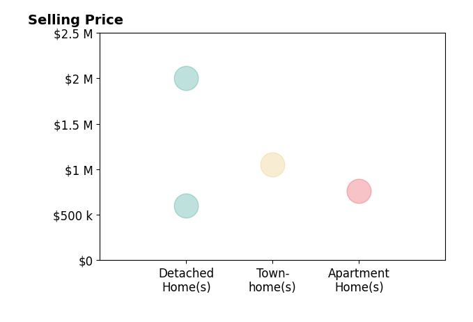 Histogram of home sales price ranges for Adrian Miranda