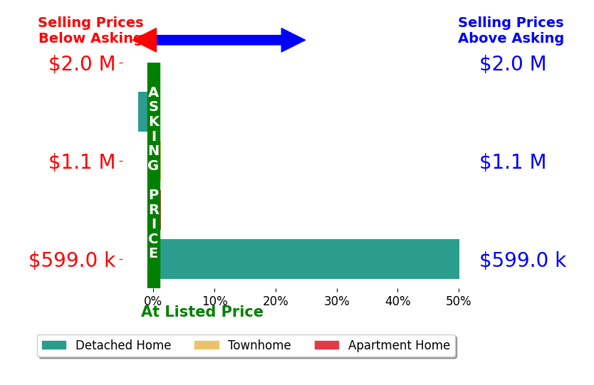 Bar chart comparing asking price vs selling price for Adrian Miranda