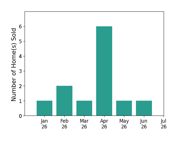 Bar chart of total home sales by Juan Carlos Mora over the past 12 months