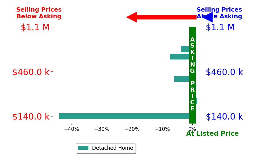 Bar chart comparing asking price vs selling price for Juan Carlos Mora