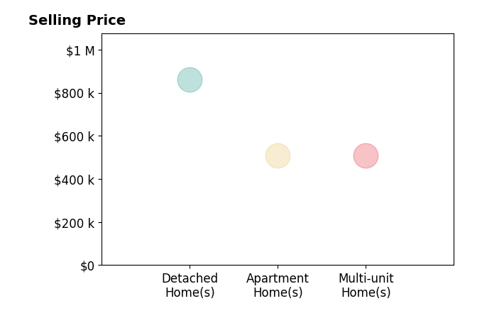 Histogram of home sales price ranges for Lori Kilpelainen