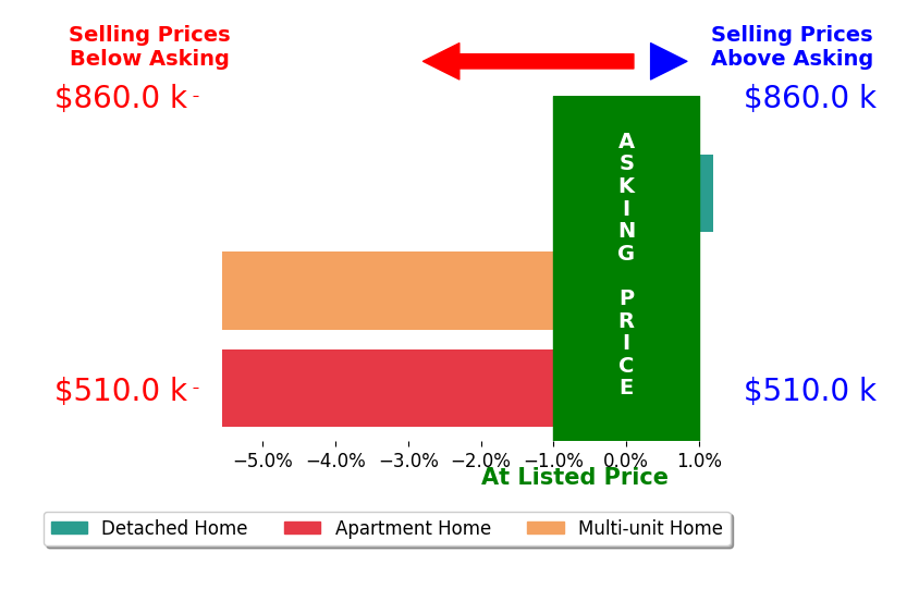 Bar chart comparing asking price vs selling price for Lori Kilpelainen