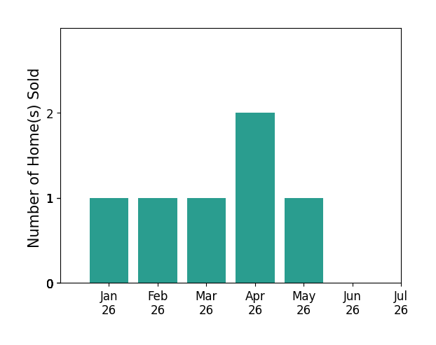 Bar chart of total home sales by Jacory Gonzales over the past 12 months