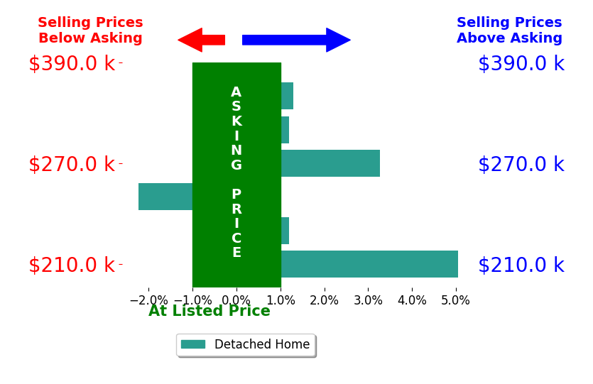 Bar chart comparing asking price vs selling price for Jacory Gonzales