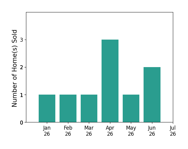 Bar chart of total home sales by Amy Davis over the past 12 months