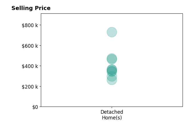 Histogram of home sales price ranges for Amy Davis