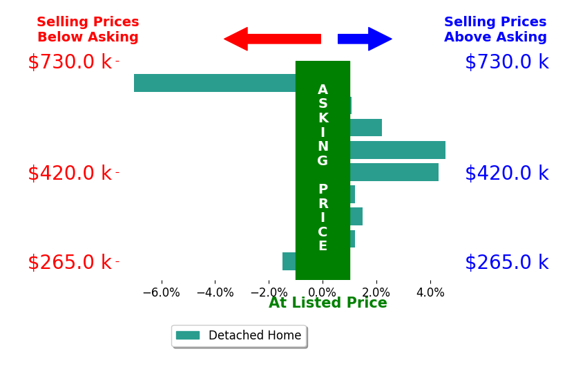 Bar chart comparing asking price vs selling price for Amy Davis