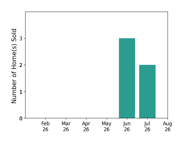 Melissa Hill sold 3 homes in June 2026, 2 homes in July 2026, for a total of 5 homes.