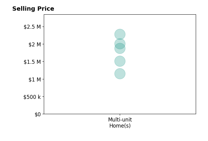 Histogram of home sales price ranges for Nick Gould
