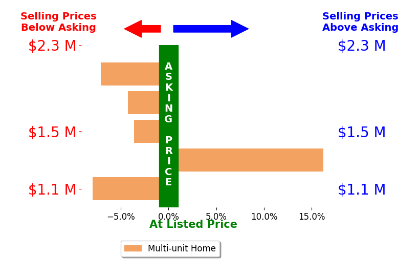 Bar chart comparing asking price vs selling price for Nick Gould