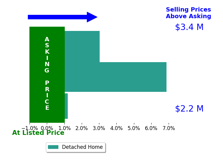 Bar chart comparing asking price vs selling price for Chris DeNike